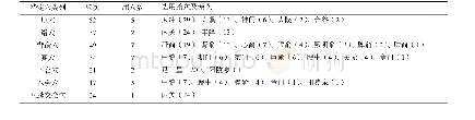 《表4 穴位贴敷治疗高血压临床选用特定穴分析》