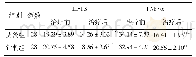 《表3 两组膝骨关节炎患者治疗前后血清IL-1β和TNF-α含量比较（pg/mL,s)》