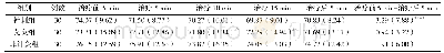 《表3 各组气虚证患者治疗前后各时间点平均心率比较[次/min,M(IQR)]》