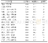 表6 针刺治疗神经根型颈椎病腧穴的关联规则分析