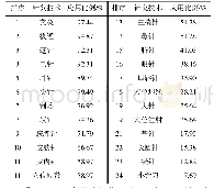 表1 常见针灸技术国际应用比例