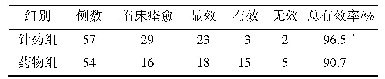 表5 两组偏头痛患者临床疗效比较例