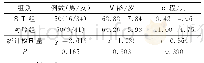 表1 两组患者一般资料（±s)