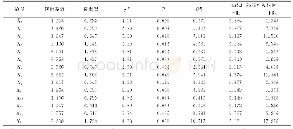 《表4 颈椎失稳与临床表现的logistic回归分析》