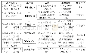 《表1 产品全寿命周期的可靠性管理》