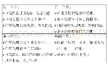 《表1 星巴克各级管理者支持门店改善过程中的职责》