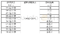 《表5 圆刀式裁剪仿真验证数据表》