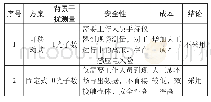 表2 0：研制GIS腔体紫外探测器装置