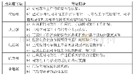 表1 各成熟度等级基本特征