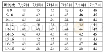 《表1 1 不同时间段湿度值（单位：%）》
