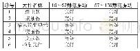 表2 7 电气元件振动测试统计表