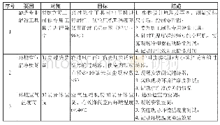 《表8 对策计划表：降低空压机非正常停机次数》