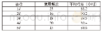 《表4 2017年不同喷枪枪寿统计表》