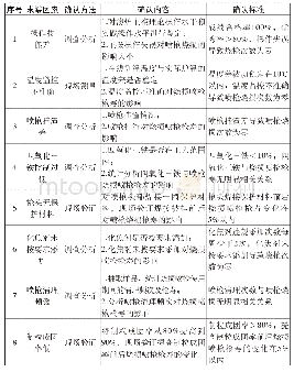 《表5 要因确认表：提高澳炉喷枪使用寿命》