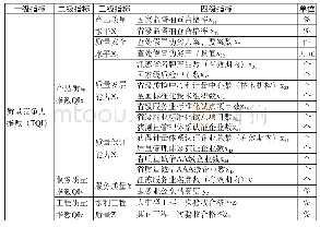表1 江苏省质量指标体系表