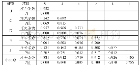 《表3 评委评分相关系数及相关显著性计算结果表》