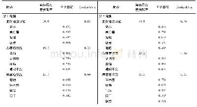 《表4 患者症状簇分析 (%)》