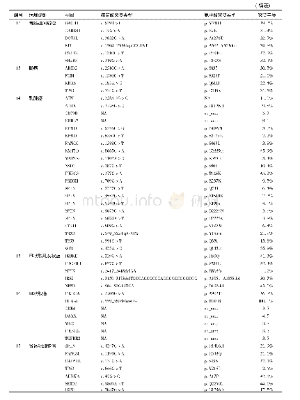 《表1 下一代测序 (NGS) 检测结果》