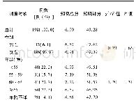 《表1 不同年龄肿瘤患者对肿瘤防治相关知识知晓评分比较 (分)》