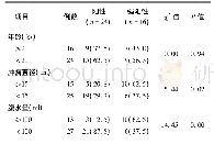 《表2 Oct4表达情况与临床特点的相关性[例 (%) ]》