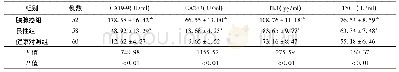 《表1 三组受试者血清CA19-9、CA242、TK1及TSGF水平的比较 ()》