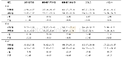 《表1 两组患者各时间点血清IL-6、IL-8和IL-10细胞因子水平变化比较 (ng/L, )》