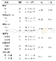 《表3 不同原发性肝癌病理特征患者的血清NGF比较(ng/L,±s)》