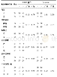 《表1 NSCLC患者癌组织中SFRP1蛋白和β-catenin表达与病理特征的关系(例)》