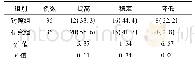 表3 两组患者治疗前后生活质量变化的比较[例(%)]