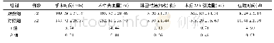 《表1 两组患者围术期临床指标的比较(±s)》