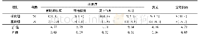 表2 两组患者术后1年预后情况的比较[例(%)]