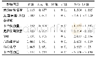 《表2 肿瘤手术患者术中压疮相关因素多因素分析》