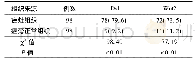 《表1 两种组织Dvl和Wnt2阳性表达率比较[例(%)]》