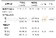 《表1 不同时期甲状腺癌超声特征比较[例(%)]》