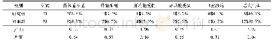 《表1 两组患者不良反应发生情况比较[例(%)]》