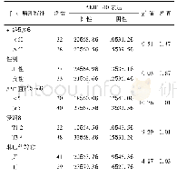 《表1 AKR1B10表达与结肠癌患者临床病理特征的关系[例(%)]》