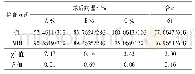 表3 CT和MRI对患者术前A期、B期和C期的诊断符合率的比较(%)