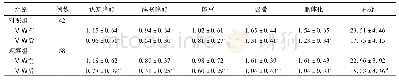 《表1 两组患者HAMD评分的比较(分，±s)》