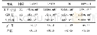 表2 三组受检者的CA153、CA125、P16和HPV-L1阳性率的比较[例(%)]