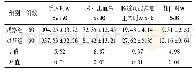 表1 两组患者手术相关指标的比较(±s)