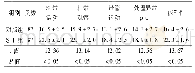 表2 两组患者自理能力比较(分，±s)