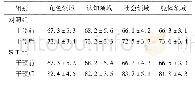 表4 两组患者生存质量评分比较(分，±s)