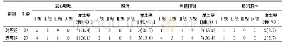 表2 两组患者不良反应发生率的比较(例)