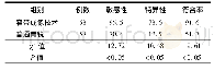 表2 两种诊断技术的敏感性、特异性和符合率比较(%)