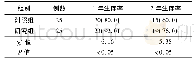 表1 两组患者生存率的比较[例(%)]