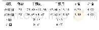 《表3 两组患者干预前后生活质量评分比较(分，)》