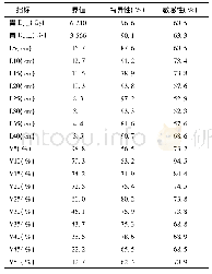 表1 ROC曲线界值分析