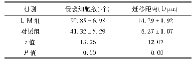 表1 He La细胞侵袭及迁移距离(x珋±s)