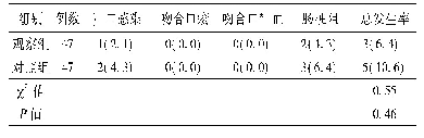 《表2 两组患者术后并发症发生率比较[例(%)]》