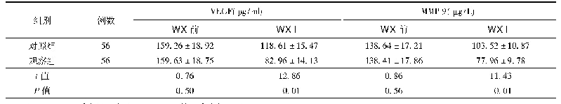 表2 两组患者治疗前后MMP-9和VEGF表达灰度值比较(±s)